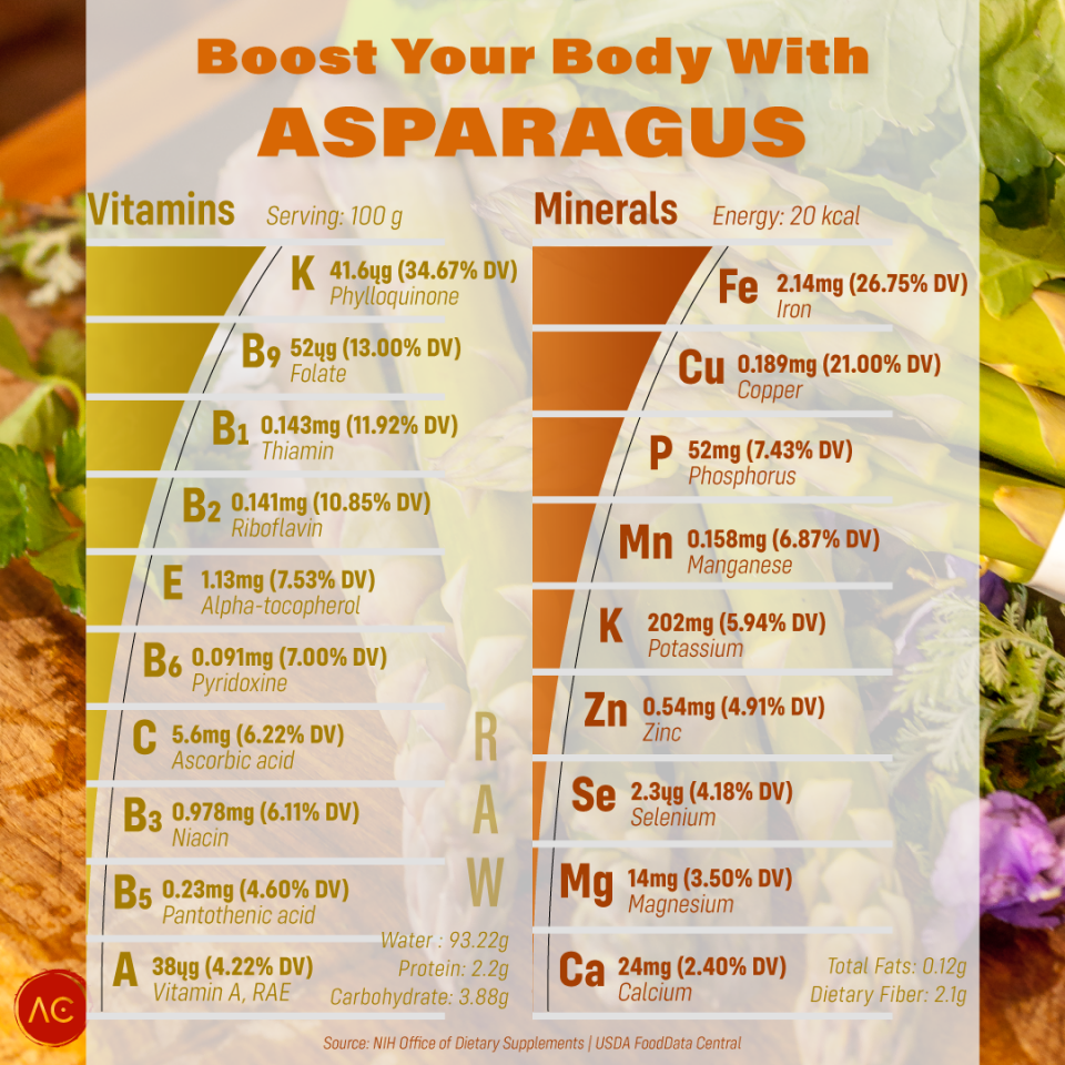 Nutritional Chart of Raw Asparagus
