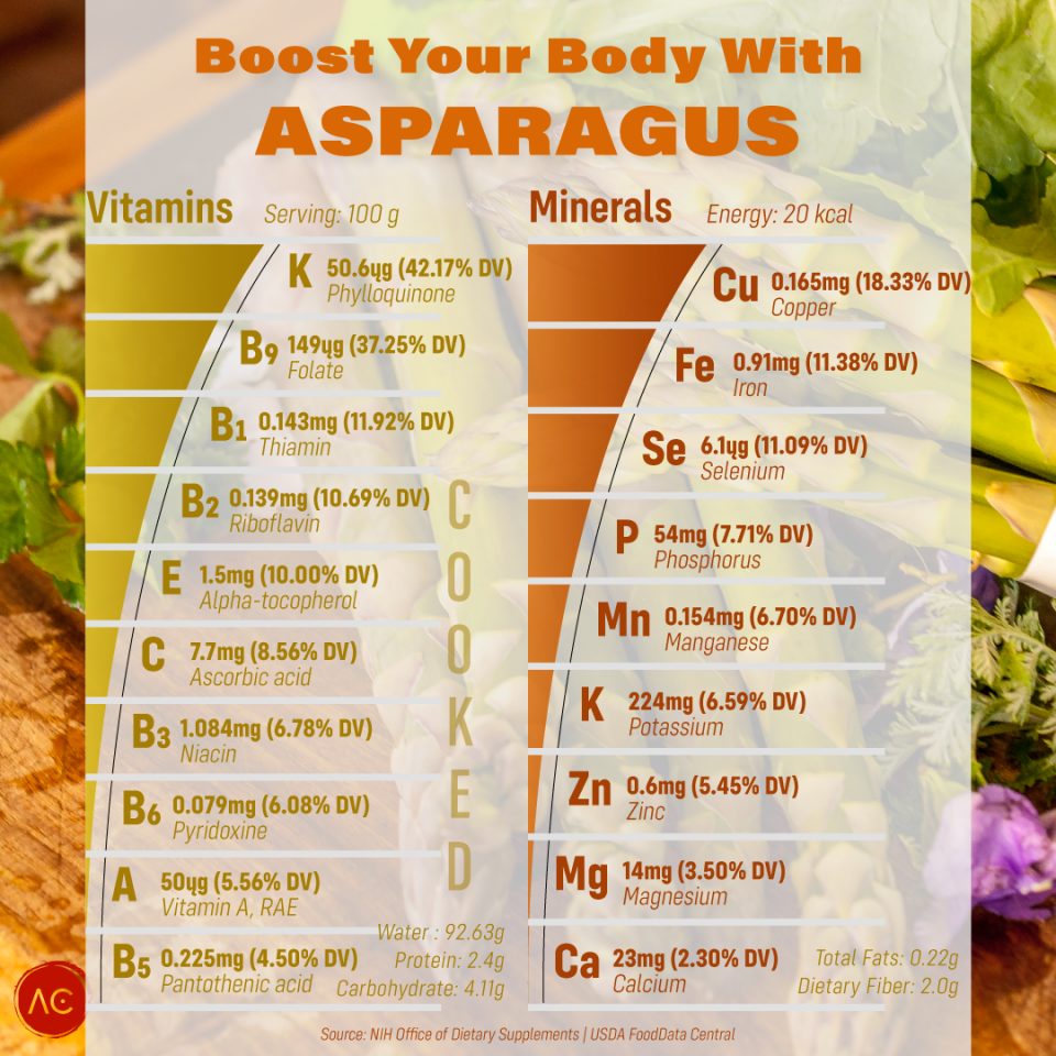 Asparagus Nutrition Chart - Cooked